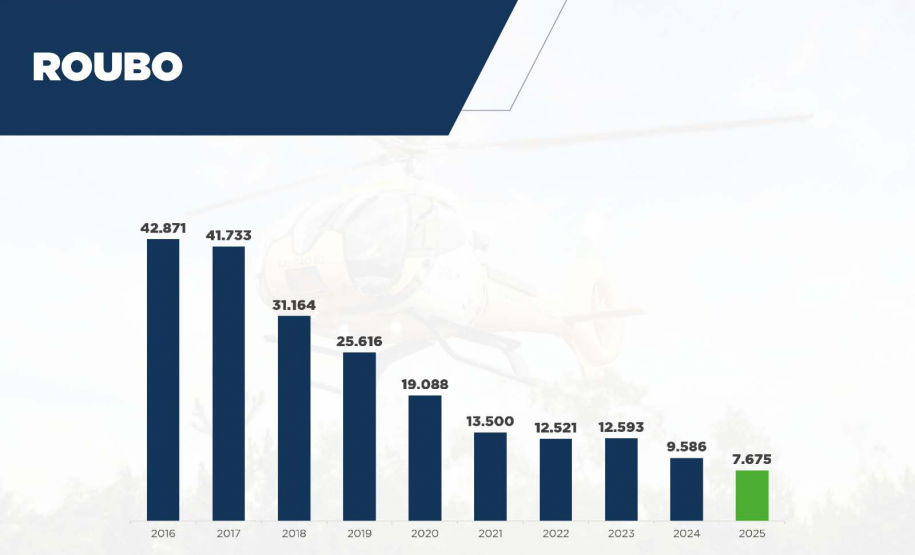 Furtos e roubos caem 6% no Paraná no 1º semestre; Estado zera assaltos a bancos