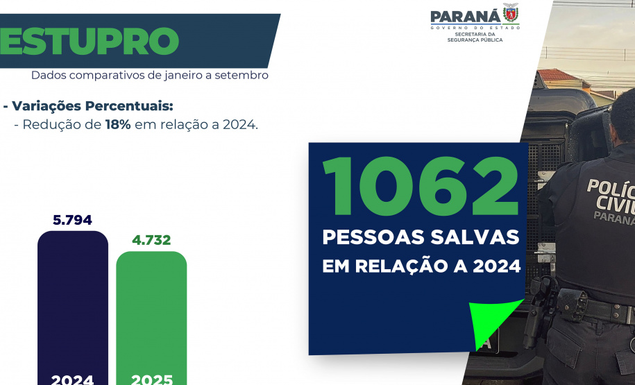Com ações integradas, Paraná reduz número de feminicídios e estupros em 2025