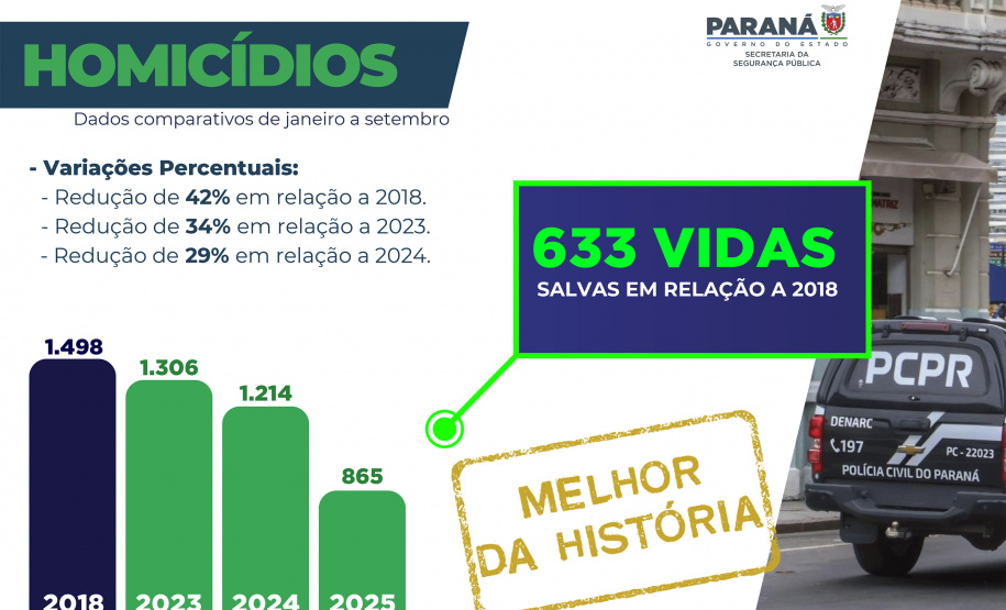 Paraná reduz em 29% número de homicídios dolosos nos primeiros nove meses de 2025