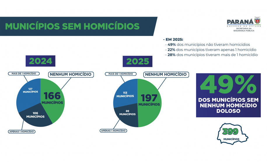 Paraná reduz em 29% número de homicídios dolosos nos primeiros nove meses de 2025