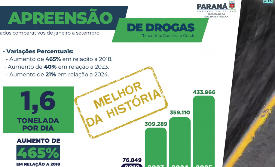 Apreensões de drogas aumentam 21% nos primeiros nove meses de 2025 no Paraná