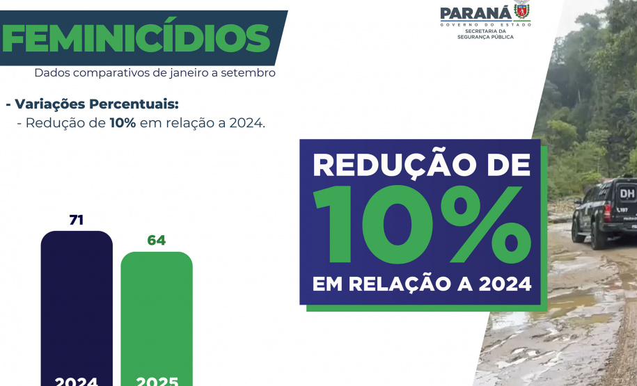 Com ações integradas, Paraná reduz número de feminicídios e estupros em 2025