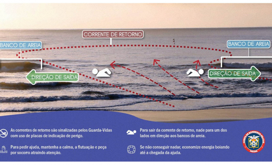 Bombeiros alertam para os cuidados com as correntes de retorno.