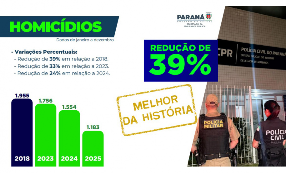FEMINICÍDIOS EM QUEDA – Outro destaque foi na diminuição de 20% nos feminicídios (de 109 para 87 casos). O Paraná registrou taxa de 0,73/100 mil habitantes em 2025, de acordo com o Sinesp, uma das menores do Brasil ao lado de São Paulo, Amazonas, Santa Catarina, Rio Grande do Sul, Minas Gerais, Rio de Janeiro, Ceará e Rio Grande do Norte.  Na contramão do aumento de ocorrências no País, algumas cidades paranaenses ainda reduziram drasticamente os casos de feminicídio. Em Londrina, a redução foi de 80% (5 em
