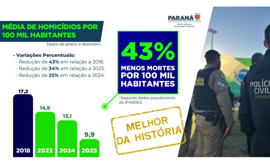 FEMINICÍDIOS EM QUEDA – Outro destaque foi na diminuição de 20% nos feminicídios (de 109 para 87 casos). O Paraná registrou taxa de 0,73/100 mil habitantes em 2025, de acordo com o Sinesp, uma das menores do Brasil ao lado de São Paulo, Amazonas, Santa Catarina, Rio Grande do Sul, Minas Gerais, Rio de Janeiro, Ceará e Rio Grande do Norte.  Na contramão do aumento de ocorrências no País, algumas cidades paranaenses ainda reduziram drasticamente os casos de feminicídio. Em Londrina, a redução foi de 80% (5 em
