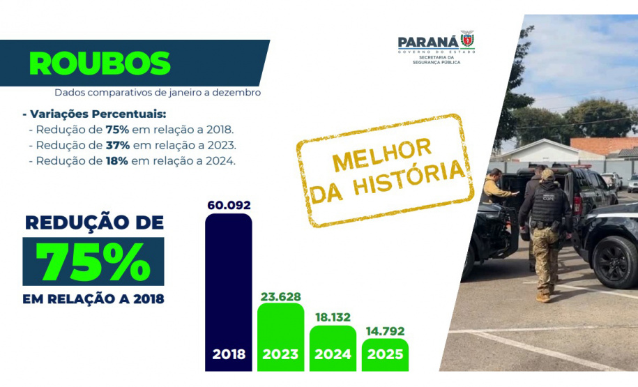 Roubos caem 19% no Paraná em 2025 e chegam no menor patamar da série histórica