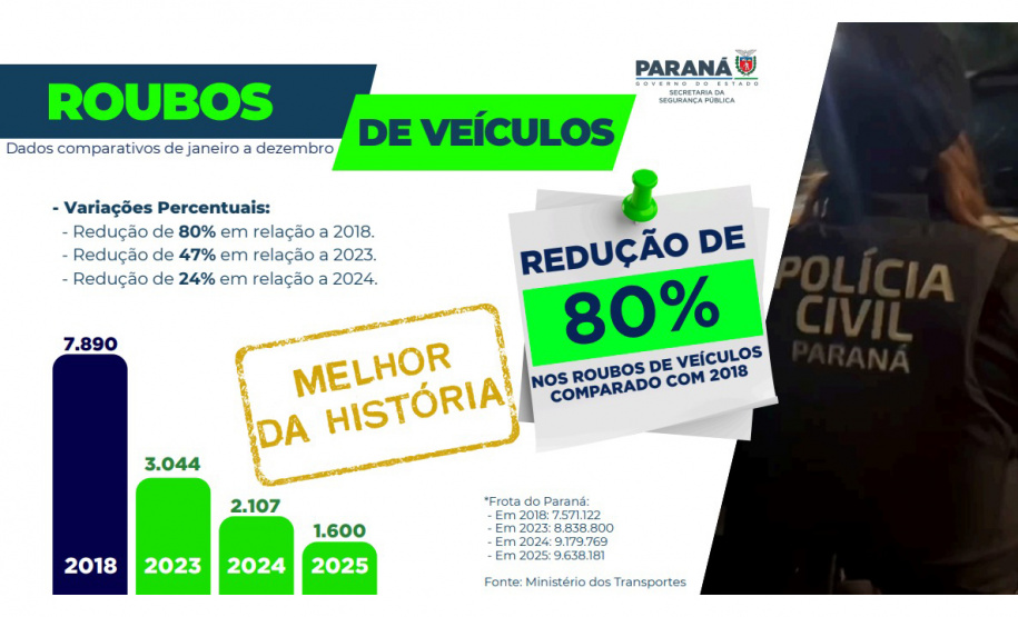 Roubos caem 19% no Paraná em 2025 e chegam no menor patamar da série histórica