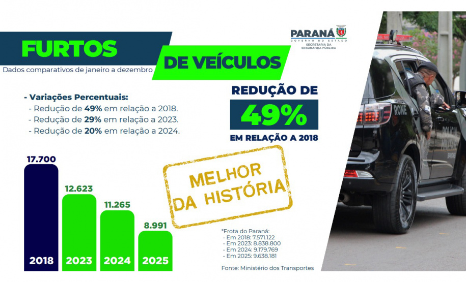 Roubos caem 19% no Paraná em 2025 e chegam no menor patamar da série histórica