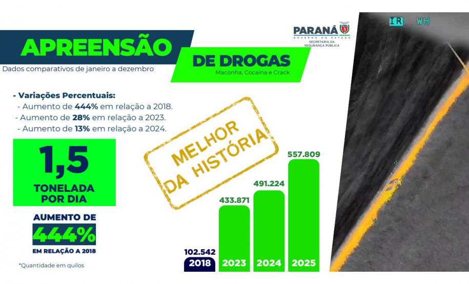 Paraná apreende 1,5 tonelada de drogas por dia em 2025 e tira R$ 2 bilhões do tráfico