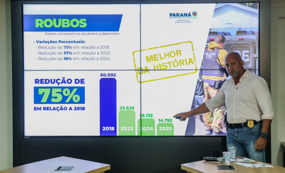 Roubos caem 19% no Paraná em 2025 e chegam no menor patamar da série histórica