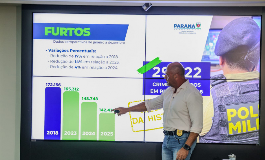 Roubos caem 19% no Paraná em 2025 e chegam no menor patamar da série histórica
