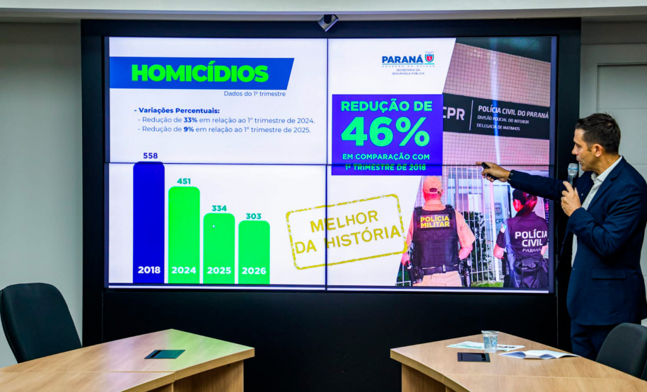 Paraná tem redução de 10% nos homicídios e 22% nos roubos no 1º trimestre de 2026