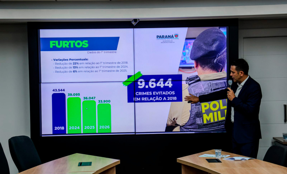 Paraná tem redução de 10% nos homicídios e 22% nos roubos no 1º trimestre de 2026