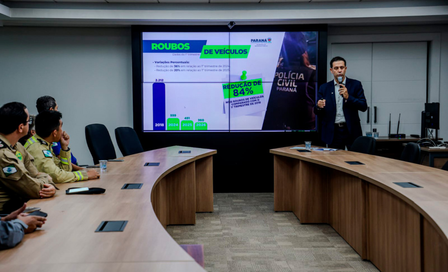 Paraná tem redução de 10% nos homicídios e 22% nos roubos no 1º trimestre de 2026