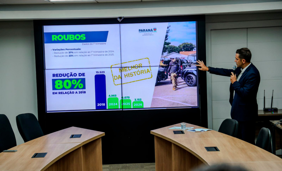 Paraná tem redução de 10% nos homicídios e 22% nos roubos no 1º trimestre de 2026